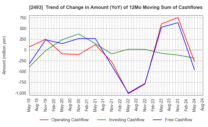 2493 E-SUPPORTLINK,Ltd.: Trend of Change in Amount (YoY) of 12Mo Moving Sum of Cashflows
