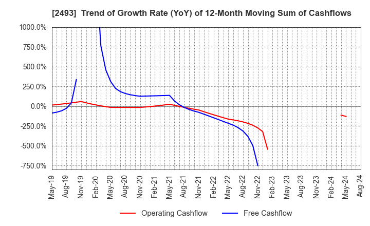 2493 E-SUPPORTLINK,Ltd.: Trend of Growth Rate (YoY) of 12-Month Moving Sum of Cashflows
