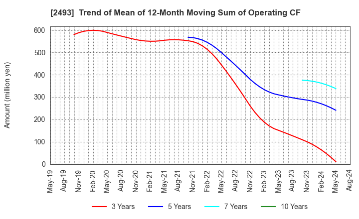 2493 E-SUPPORTLINK,Ltd.: Trend of Mean of 12-Month Moving Sum of Operating CF