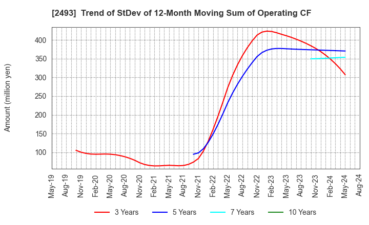 2493 E-SUPPORTLINK,Ltd.: Trend of StDev of 12-Month Moving Sum of Operating CF