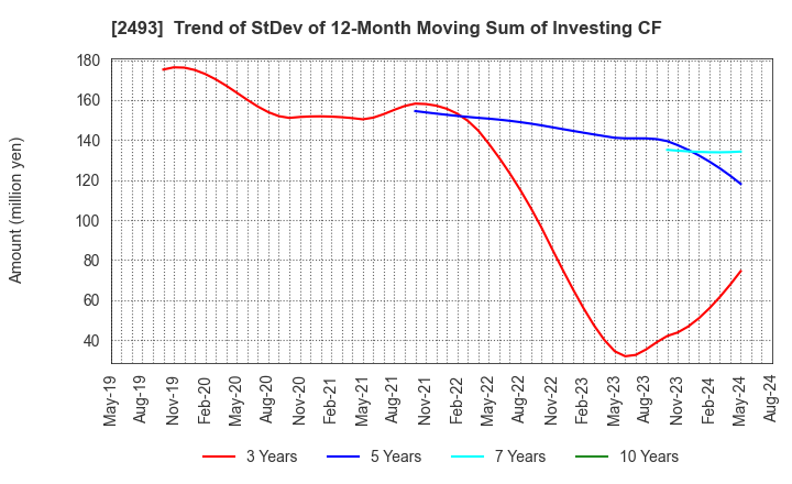 2493 E-SUPPORTLINK,Ltd.: Trend of StDev of 12-Month Moving Sum of Investing CF