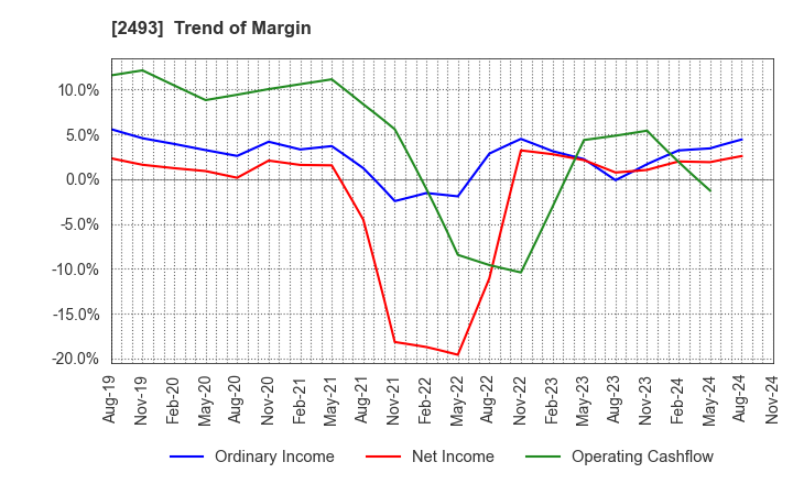 2493 E-SUPPORTLINK,Ltd.: Trend of Margin