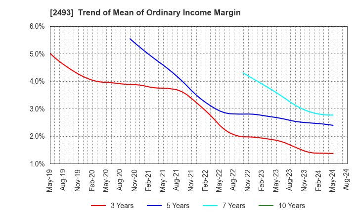 2493 E-SUPPORTLINK,Ltd.: Trend of Mean of Ordinary Income Margin