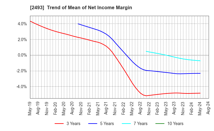 2493 E-SUPPORTLINK,Ltd.: Trend of Mean of Net Income Margin