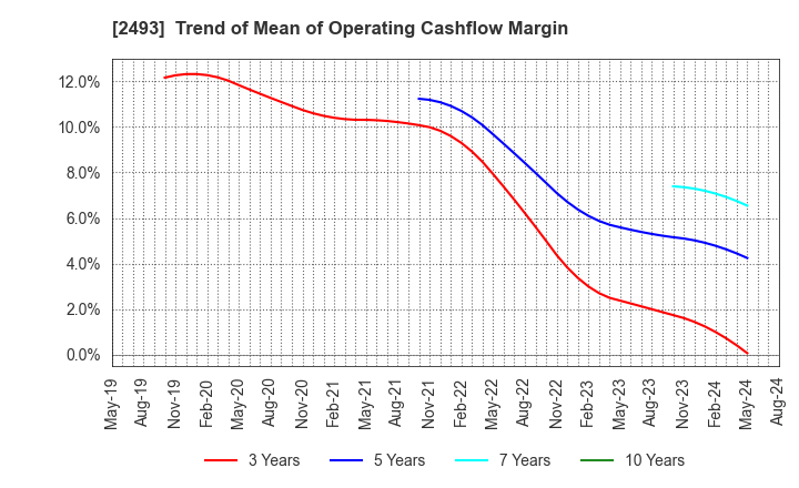 2493 E-SUPPORTLINK,Ltd.: Trend of Mean of Operating Cashflow Margin