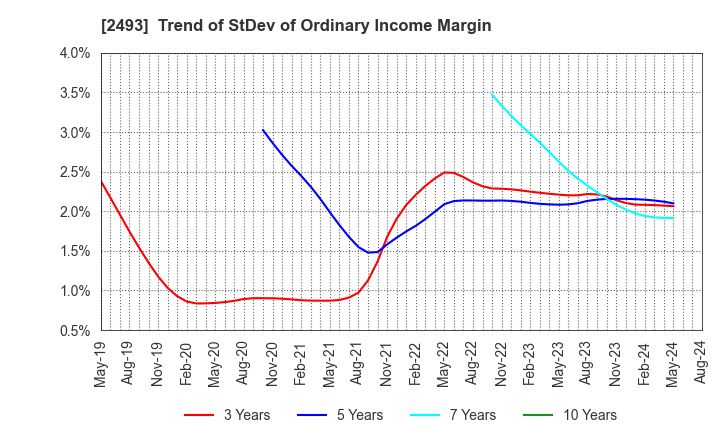 2493 E-SUPPORTLINK,Ltd.: Trend of StDev of Ordinary Income Margin