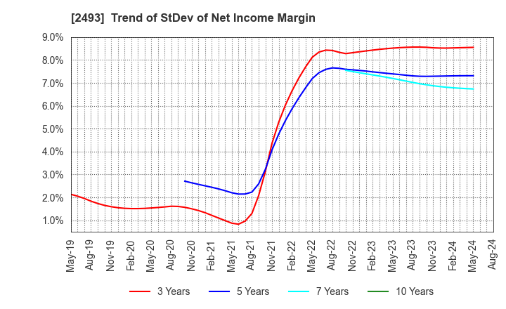2493 E-SUPPORTLINK,Ltd.: Trend of StDev of Net Income Margin