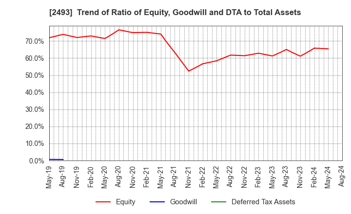 2493 E-SUPPORTLINK,Ltd.: Trend of Ratio of Equity, Goodwill and DTA to Total Assets