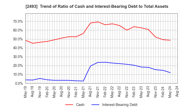 2493 E-SUPPORTLINK,Ltd.: Trend of Ratio of Cash and Interest-Bearing Debt to Total Assets