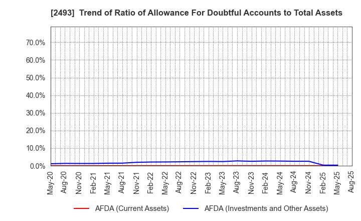 2493 E-SUPPORTLINK,Ltd.: Trend of Ratio of Allowance For Doubtful Accounts to Total Assets