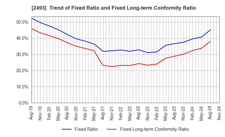 2493 E-SUPPORTLINK,Ltd.: Trend of Fixed Ratio and Fixed Long-term Conformity Ratio