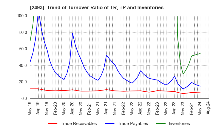 2493 E-SUPPORTLINK,Ltd.: Trend of Turnover Ratio of TR, TP and Inventories