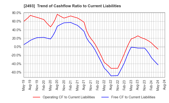 2493 E-SUPPORTLINK,Ltd.: Trend of Cashflow Ratio to Current Liabilities