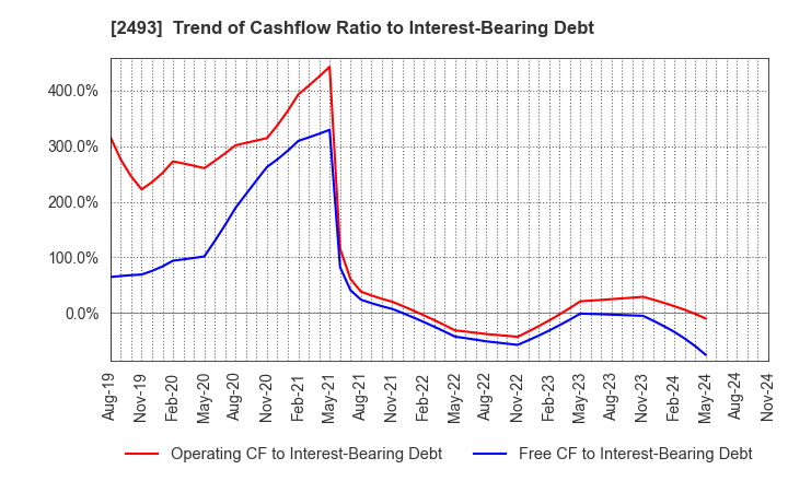 2493 E-SUPPORTLINK,Ltd.: Trend of Cashflow Ratio to Interest-Bearing Debt