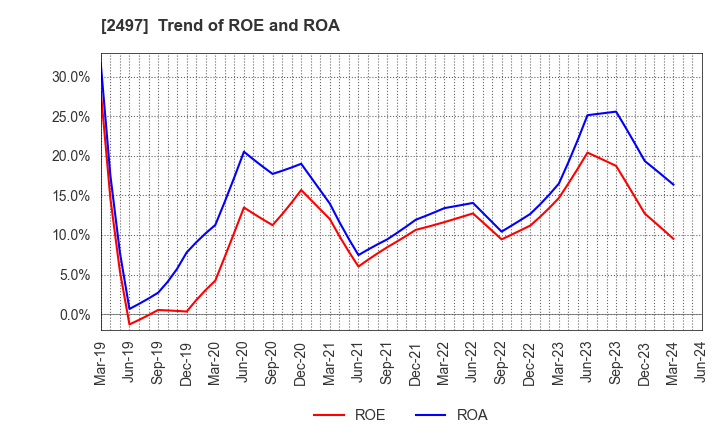 2497 UNITED, Inc.: Trend of ROE and ROA