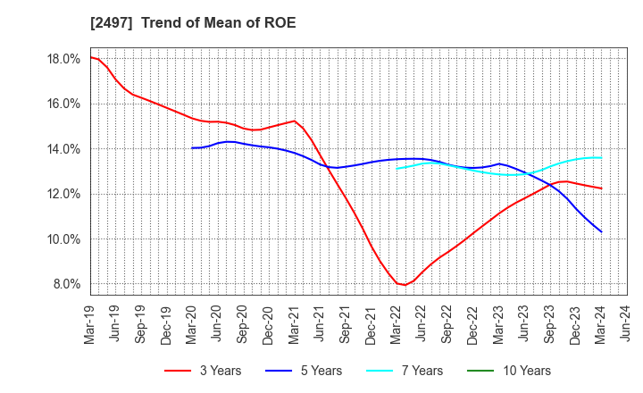 2497 UNITED, Inc.: Trend of Mean of ROE