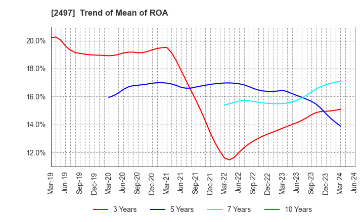 2497 UNITED, Inc.: Trend of Mean of ROA