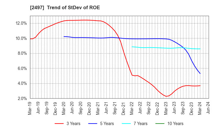 2497 UNITED, Inc.: Trend of StDev of ROE