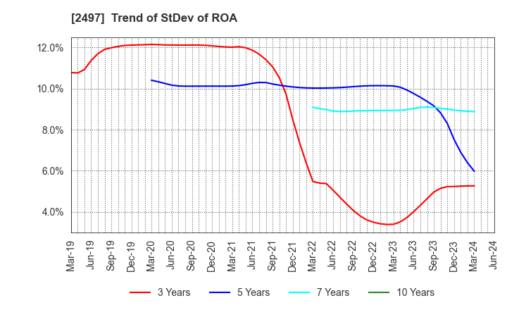 2497 UNITED, Inc.: Trend of StDev of ROA
