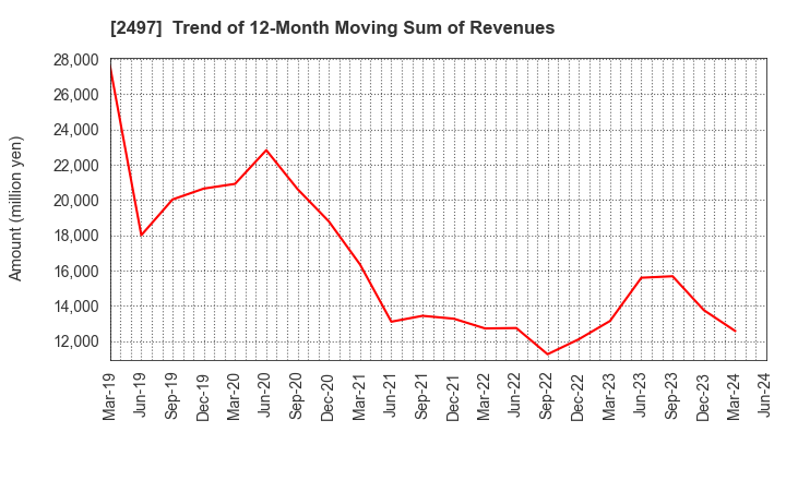 2497 UNITED, Inc.: Trend of 12-Month Moving Sum of Revenues