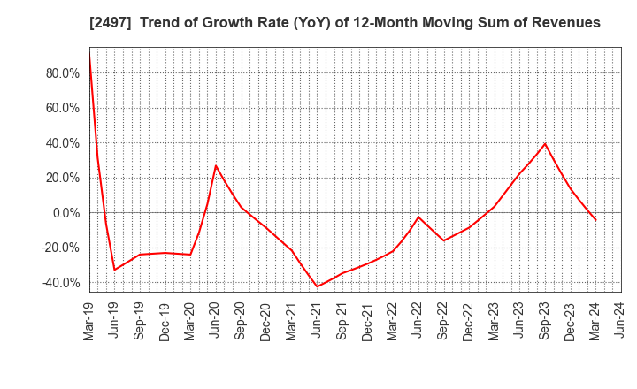 2497 UNITED, Inc.: Trend of Growth Rate (YoY) of 12-Month Moving Sum of Revenues
