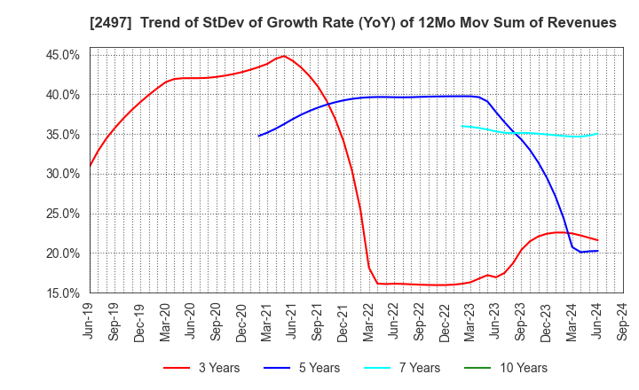 2497 UNITED, Inc.: Trend of StDev of Growth Rate (YoY) of 12Mo Mov Sum of Revenues