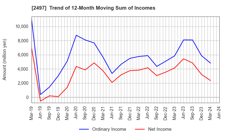 2497 UNITED, Inc.: Trend of 12-Month Moving Sum of Incomes