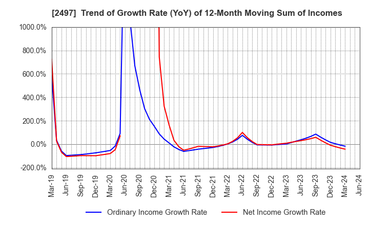 2497 UNITED, Inc.: Trend of Growth Rate (YoY) of 12-Month Moving Sum of Incomes