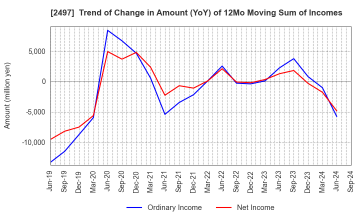 2497 UNITED, Inc.: Trend of Change in Amount (YoY) of 12Mo Moving Sum of Incomes