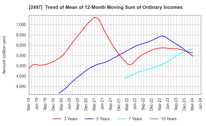 2497 UNITED, Inc.: Trend of Mean of 12-Month Moving Sum of Ordinary Incomes