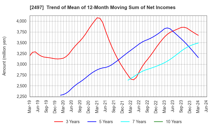 2497 UNITED, Inc.: Trend of Mean of 12-Month Moving Sum of Net Incomes