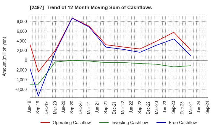 2497 UNITED, Inc.: Trend of 12-Month Moving Sum of Cashflows