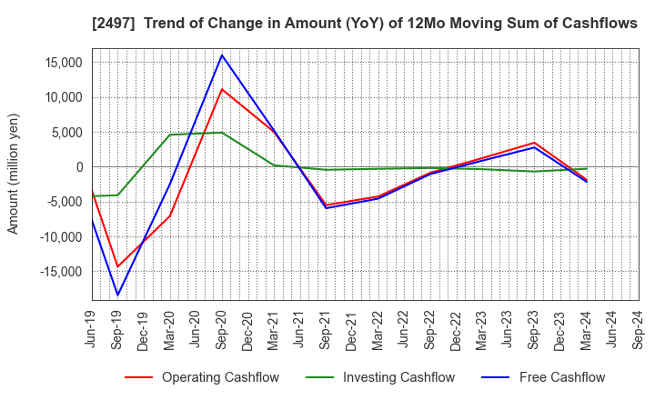 2497 UNITED, Inc.: Trend of Change in Amount (YoY) of 12Mo Moving Sum of Cashflows