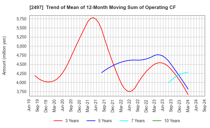 2497 UNITED, Inc.: Trend of Mean of 12-Month Moving Sum of Operating CF