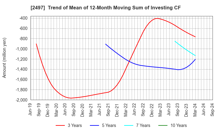 2497 UNITED, Inc.: Trend of Mean of 12-Month Moving Sum of Investing CF