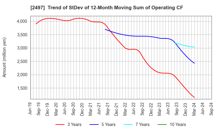 2497 UNITED, Inc.: Trend of StDev of 12-Month Moving Sum of Operating CF