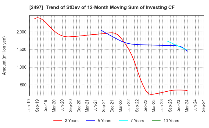 2497 UNITED, Inc.: Trend of StDev of 12-Month Moving Sum of Investing CF