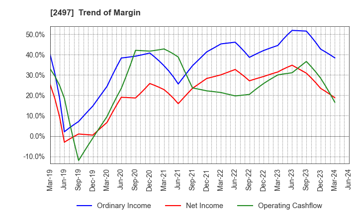 2497 UNITED, Inc.: Trend of Margin