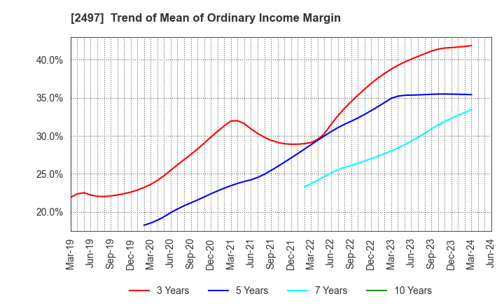 2497 UNITED, Inc.: Trend of Mean of Ordinary Income Margin