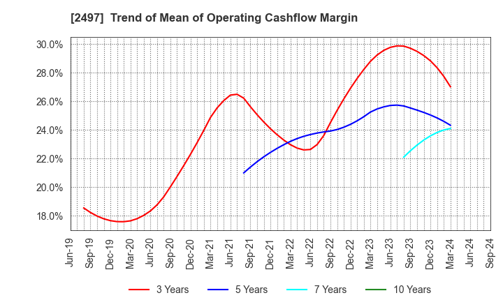 2497 UNITED, Inc.: Trend of Mean of Operating Cashflow Margin