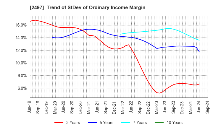 2497 UNITED, Inc.: Trend of StDev of Ordinary Income Margin