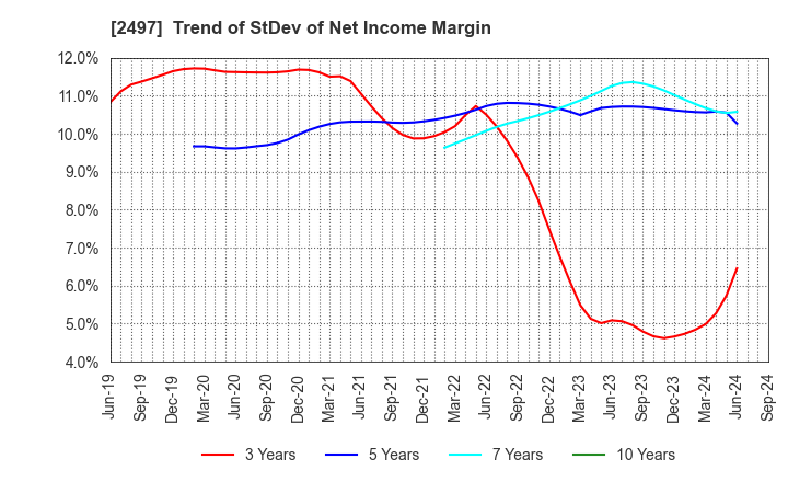 2497 UNITED, Inc.: Trend of StDev of Net Income Margin