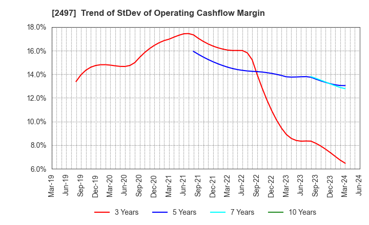 2497 UNITED, Inc.: Trend of StDev of Operating Cashflow Margin