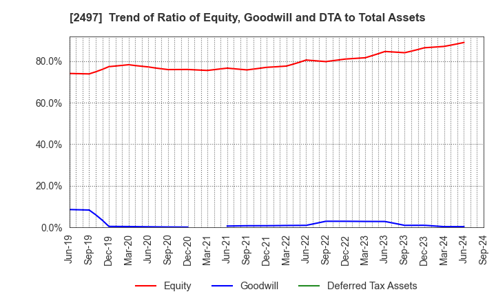 2497 UNITED, Inc.: Trend of Ratio of Equity, Goodwill and DTA to Total Assets