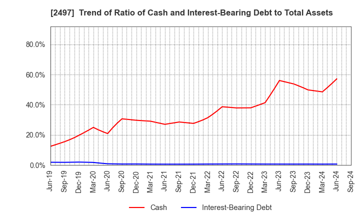 2497 UNITED, Inc.: Trend of Ratio of Cash and Interest-Bearing Debt to Total Assets