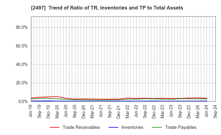 2497 UNITED, Inc.: Trend of Ratio of TR, Inventories and TP to Total Assets