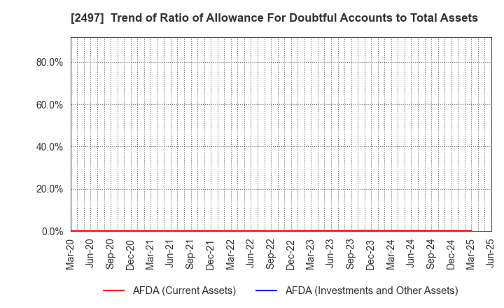 2497 UNITED, Inc.: Trend of Ratio of Allowance For Doubtful Accounts to Total Assets