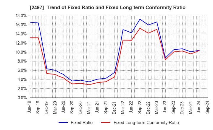 2497 UNITED, Inc.: Trend of Fixed Ratio and Fixed Long-term Conformity Ratio