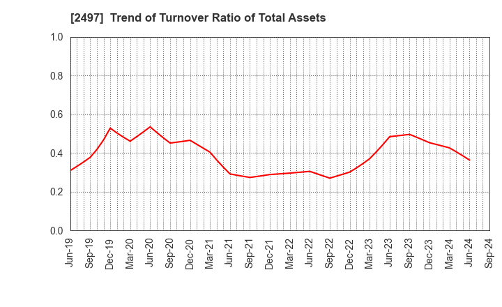 2497 UNITED, Inc.: Trend of Turnover Ratio of Total Assets