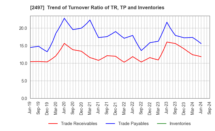 2497 UNITED, Inc.: Trend of Turnover Ratio of TR, TP and Inventories